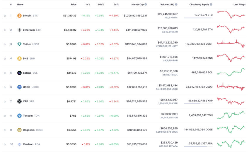 Top 10 Crypto Assets by Market Capitalization